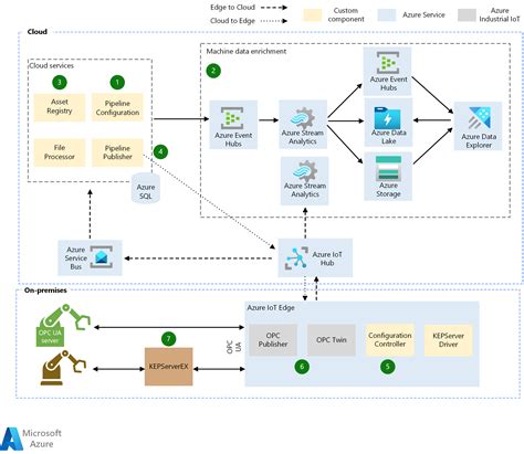 Connected Factory Signal Processing Pipeline Azure Example Scenarios