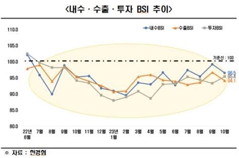 10월 경기전망 부정적bsi 낙폭 26개월만에 최대 파이낸셜뉴스