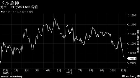 Ny外為：ドルは対ユーロ続伸、米利上げ期待で8営業日連続高 Bloomberg