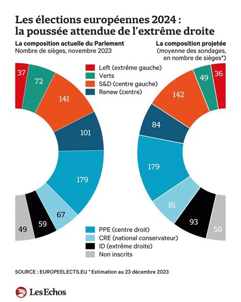 Européennes 2024 vote candidats sondage EuroTrack ce qu il faut