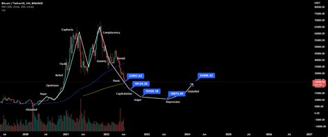 Btc Possible Scenario In Market Psychology For Binancebtcusdt By