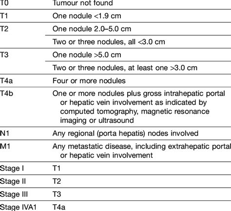 Staging Classification For Hepatocellular Carcinoma Based On American