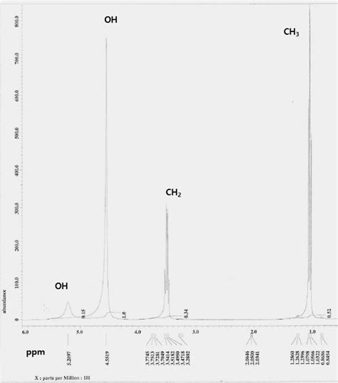 Wet Ethanol Nmr