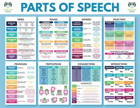 English Grammar Parts Of Speech Poster Classroom Grammar E Nbkomputer