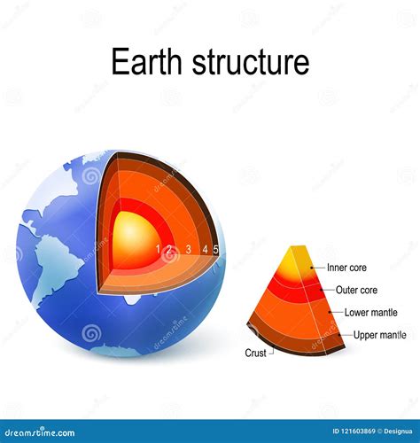 Tierra Estructura Interna Corte Transversal Y Capas Del Plan Ilustración Del Vector