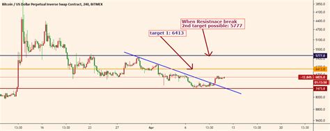 Xbtusd Hrs Inverse Chart For Bitmex Xbtusd By Sushilanalysis Tradingview