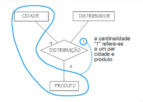 Relacionamento Ternário Com Cardinalidade Download Scientific Diagram