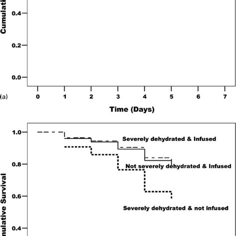 Cox Proportional Survival Regression Curves Showing Unadjusted