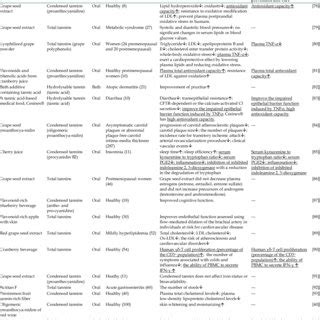 Administration and effects of tannins in humans. | Download Scientific ...