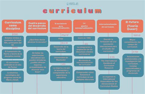 La Teoría Del Curriculum Edi Udocz