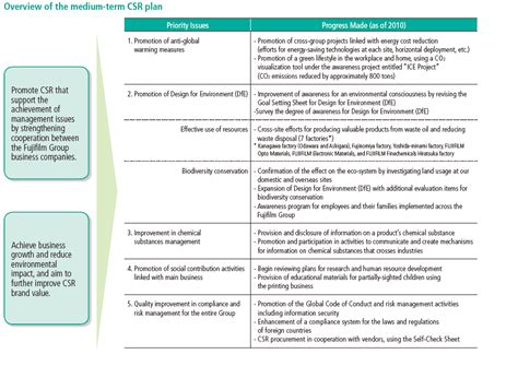 Visible Business: Medium-term CSR plan at Fujifilm (2011)