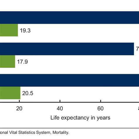 Life Expectancy At Selected Ages By Sex United States 2012 Download Scientific Diagram