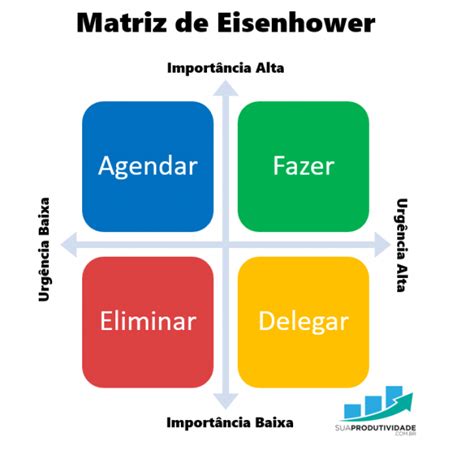 Como Usar A Matriz De Eisenhower Em 5 Passos Para Aumentar Sua