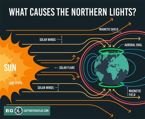 What Causes The Northern Lights Capture The Atlas