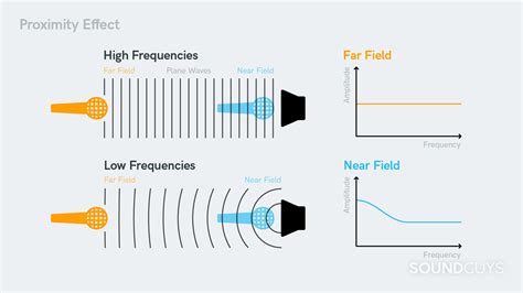 What Is The Proximity Effect And Why Does It Occur SoundGuys