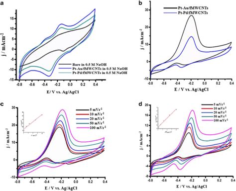 Comparative Cyclic Voltammograms Of Pt Aufmwcnts And Pt Pdfmwcnts On