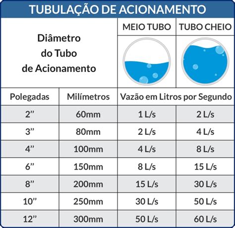 Qual tubulação devo usar para jogar água sobre Roda Canal Bombas