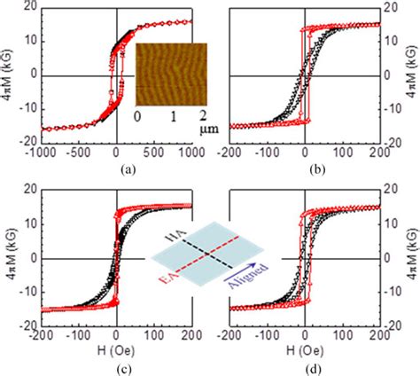 Hard And Easy Axis Hysteresis Loops For Fecon Films Deposited On The