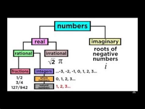 Real Vs Imaginary Numbers Youtube