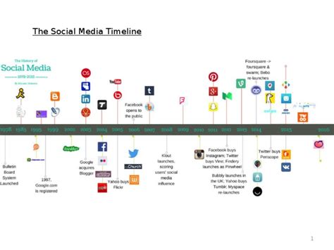 Social Media Timeline | PDF