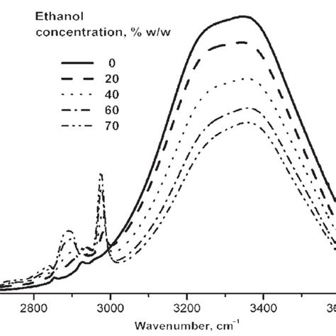 Raman Scattering Spectra Of Water And Ethanol Solutions Within