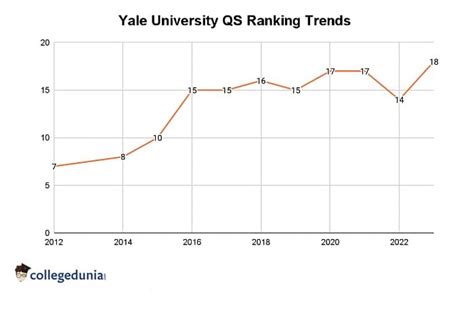 Yale University Rankings 2023: World Rankings and National Rankings