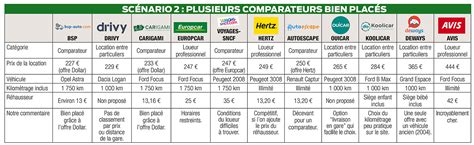 Comparatif Location Voiture