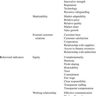 Measures Of Joint Venture Evaluation And Their Classification