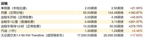 英国各大城市生活成本如何？附衣食住行消费详情 知乎