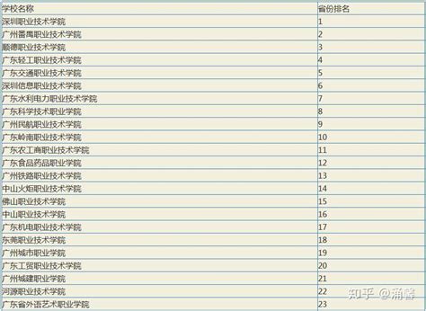 广东高职院校排名 广东十大专科学校排行榜