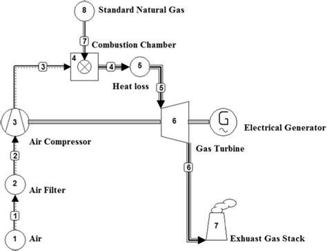 Schematic Of A Single‐shaft Gas Turbine Download Scientific Diagram