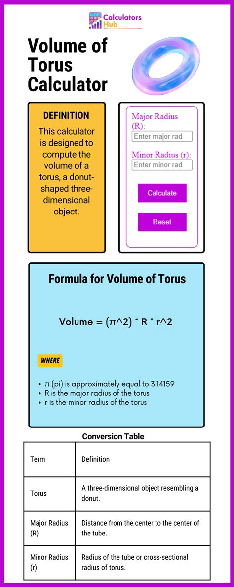 Volume of Torus Calculator Online