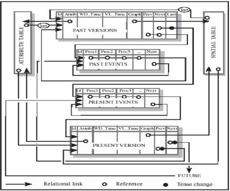 Figure 2 From Toward A General Spatio Temporal Database Structure For