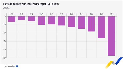 欧盟统计局：2022年欧盟对印太地区贸易逆差达4710亿欧元 互联网数据资讯网 199it 中文互联网数据研究资讯中心 199it