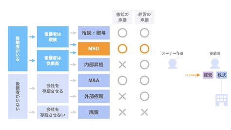 【図解】事業承継を実現する6つの方法【オーナーの立場で徹底検証】