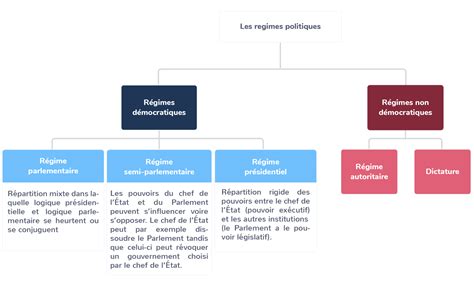 Les Différentes Formes De Gouvernement