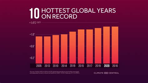 2020 in Review: Global Temperature Rankings | Climate Central