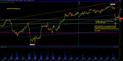 E Mini S P Technical Analysis By Unique Aapl Emini S P And Goog