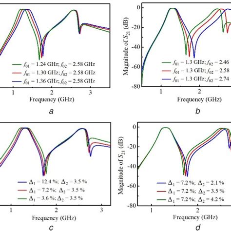 Proposed Dual‐band Bpf A Coupling Topology B Microstrip