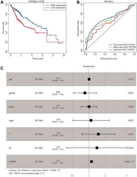 Farsb Serves As A Novel Hypomethylated And Immune Cell Infiltration