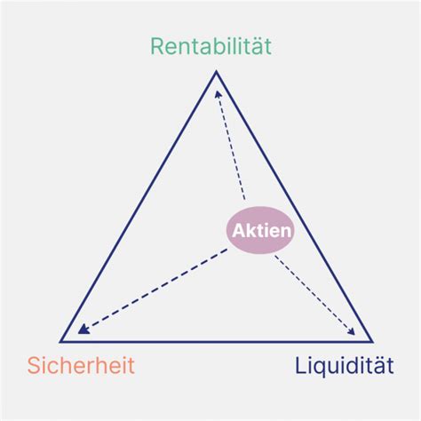 Alles über Aktien Zukunft Schenken