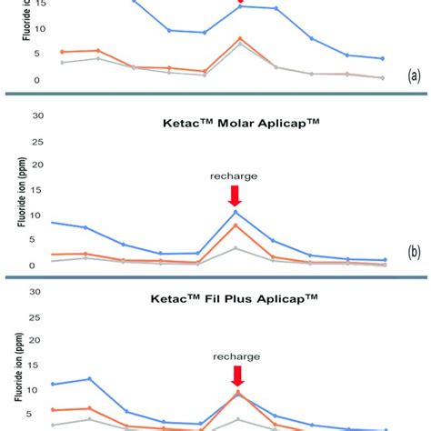 Means Of The Amount Of Fluoride Ppm For Each Surface Coating