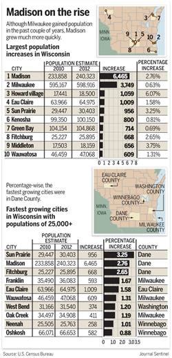 Milwaukee Population Grows Despite Slip In National Rank