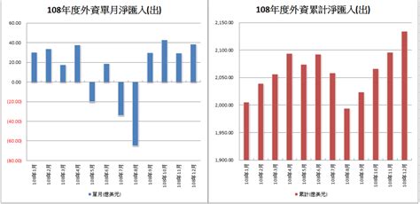 由外資淨匯出至9月及外匯存底看國內資金現況及台股多空趨勢與投資策略。 ~ 本文開放閱讀1小時候，改限部落格好友閱讀 ~ 相關內容於各月