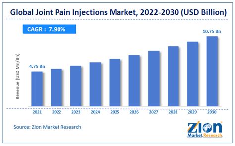 Joint Pain Injections Market Size Share Growth Trends Opportunities