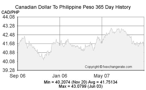 Canadian To Philippine Peso Chart A Visual Reference Of Charts Chart