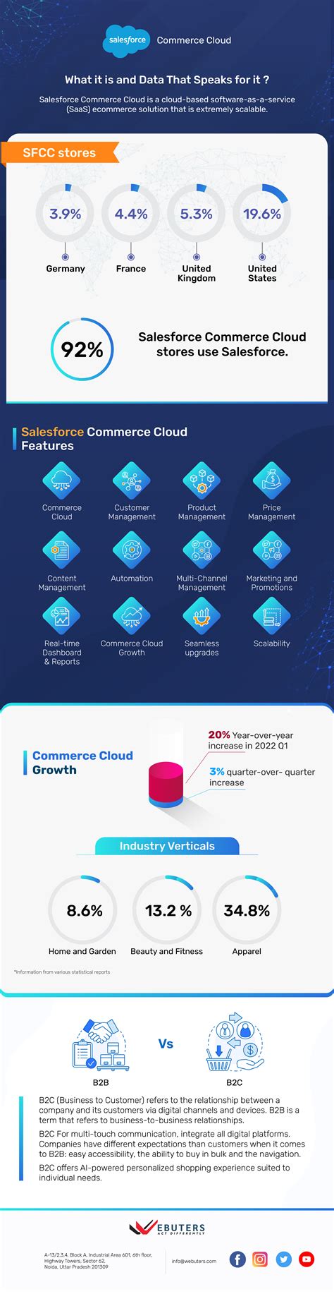 Salesforce Commerce Cloud: Transform Your eCommerce Business