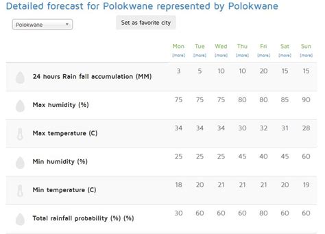 Wet weather expected in Polokwane later this week | Review