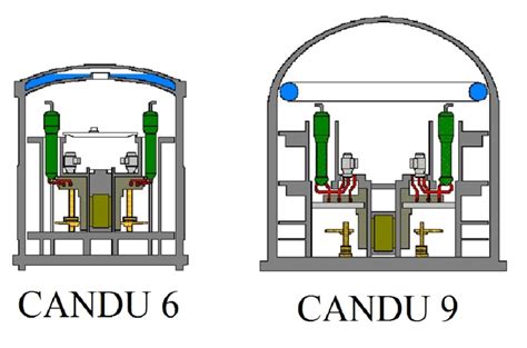 CANDU 6 and CANDU 9 reactor building layout [27]. | Download Scientific Diagram