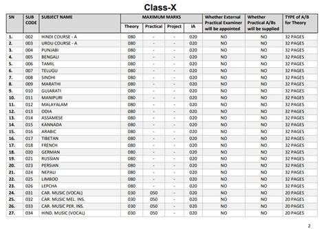 Subject Wise Marks Breakup And Practical Details For Cbse Class 10 Boa